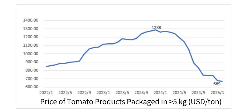 Price of Tomato Products Packaged in >5 kg (USD/ton) Price of Tomato Products Packaged in >5 kg (USD/ton)