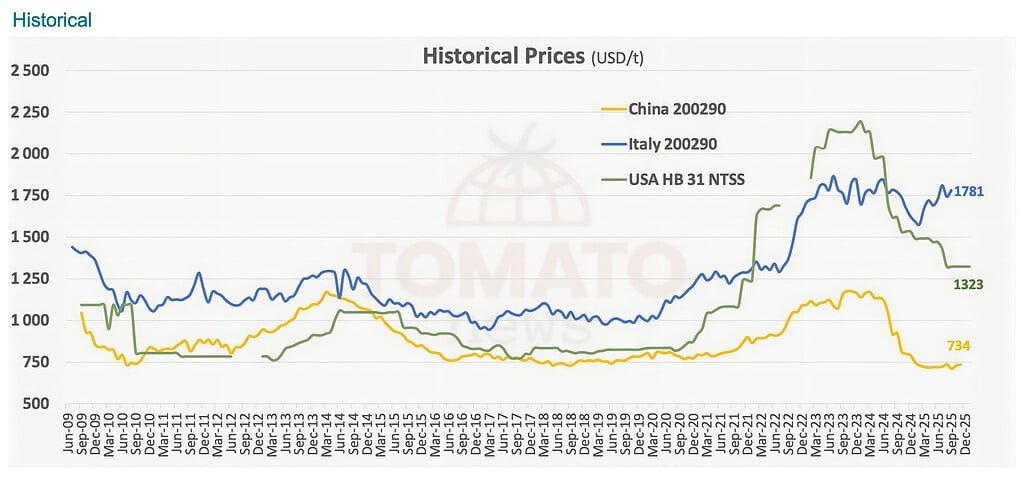 Tomato paste price trend 